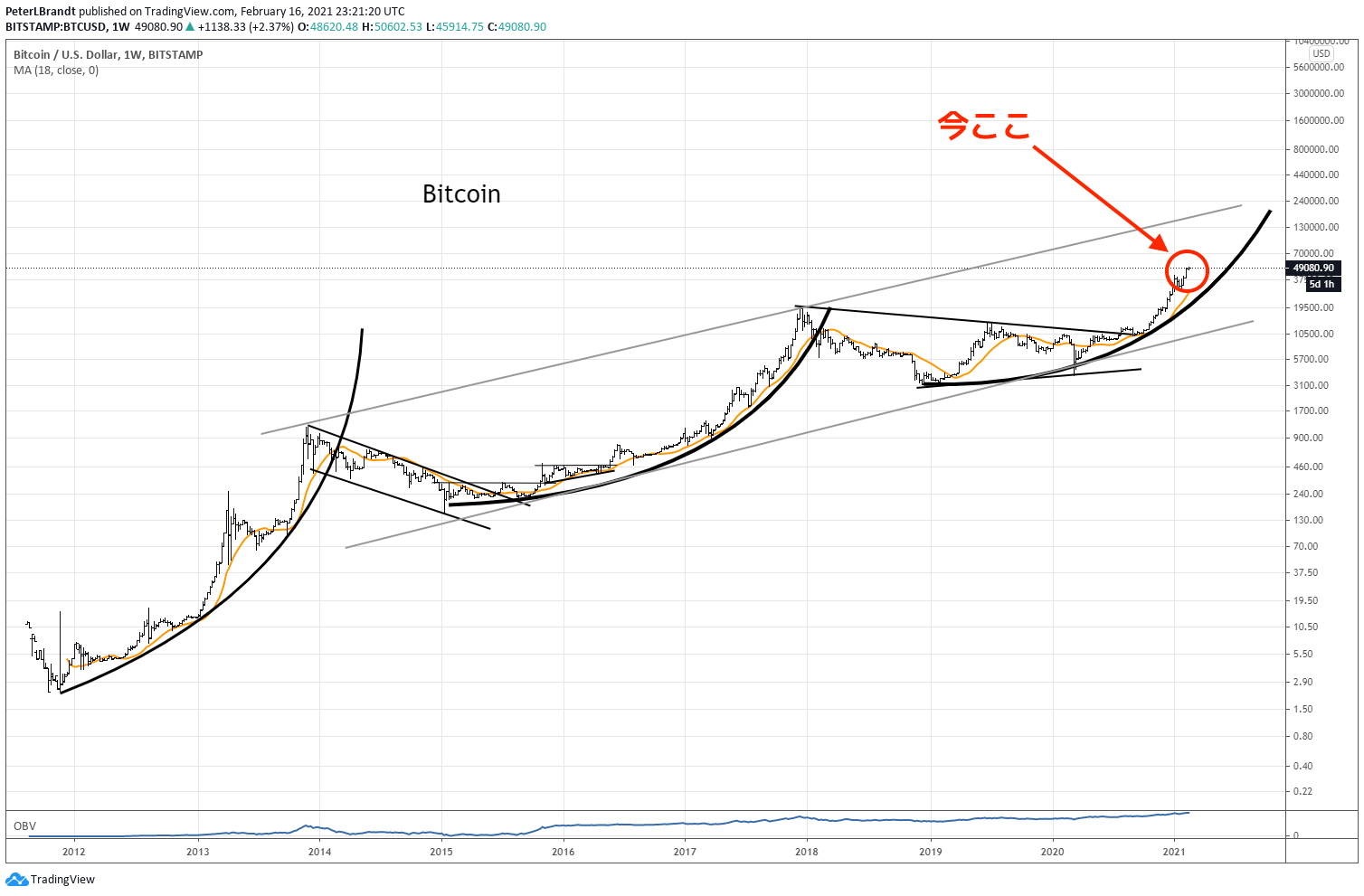 bitcoin parabolic chart