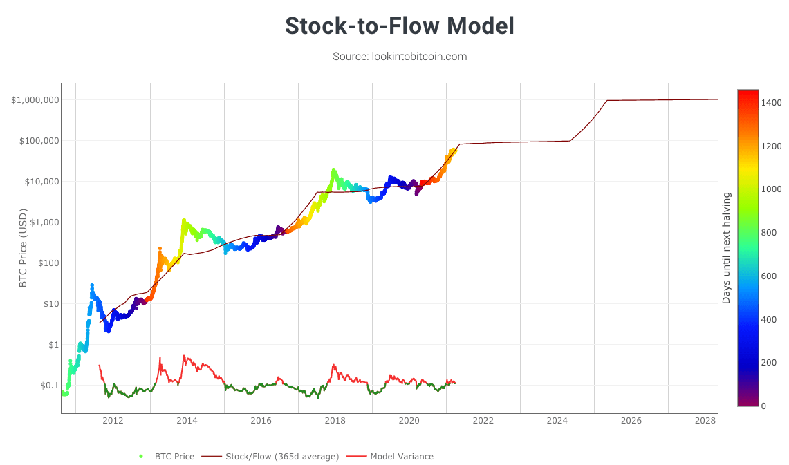 btc stock flow model