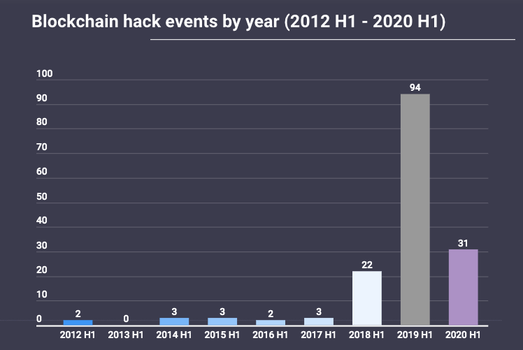 blockchain hack events by year
